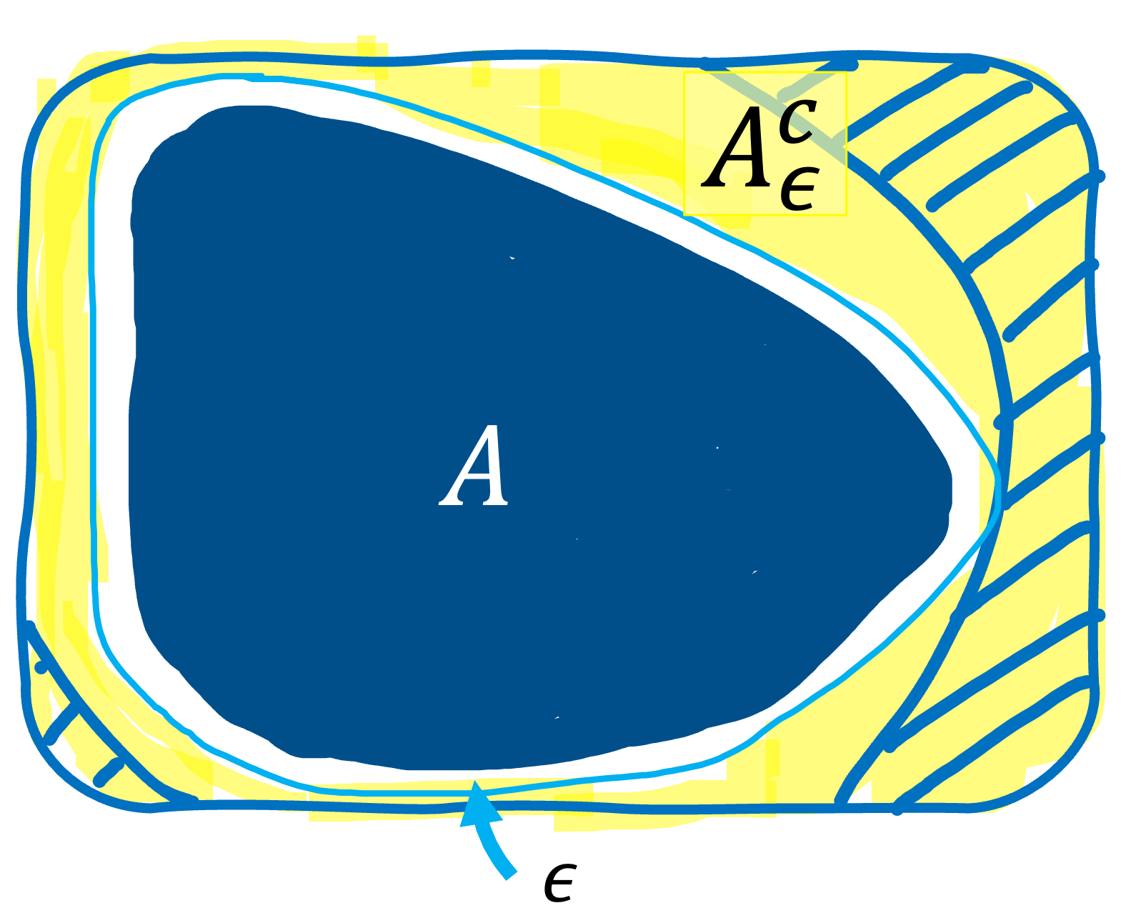 $\epsilon$-extension of $A$