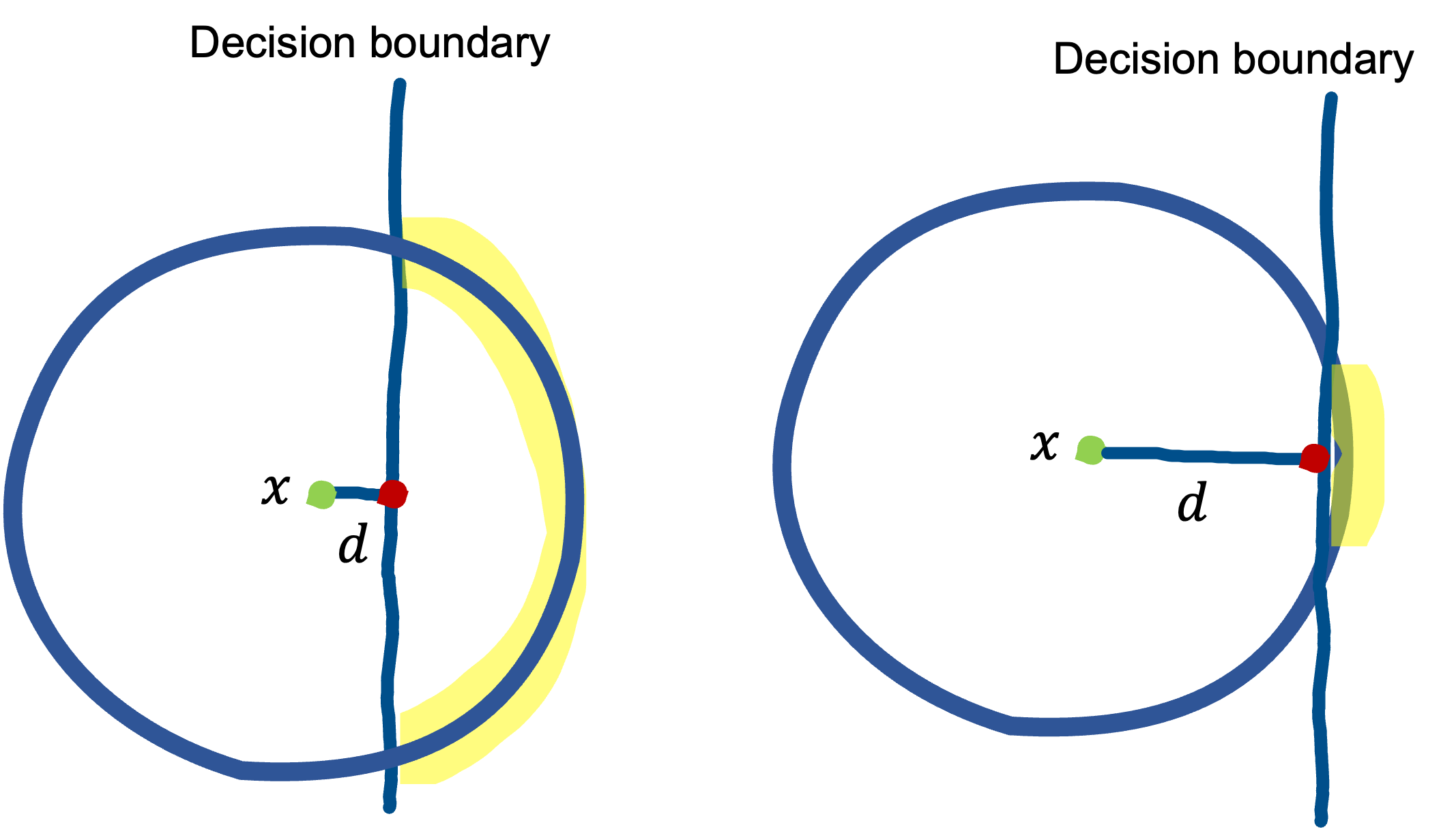 Decision boundary