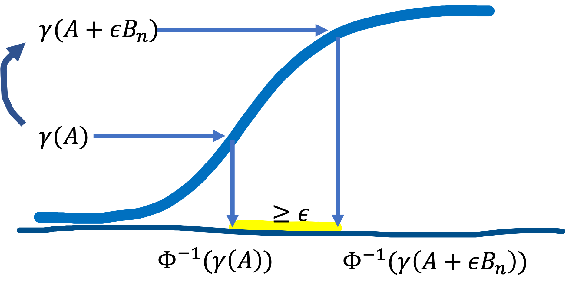 Gaussian isoperimetric inequality