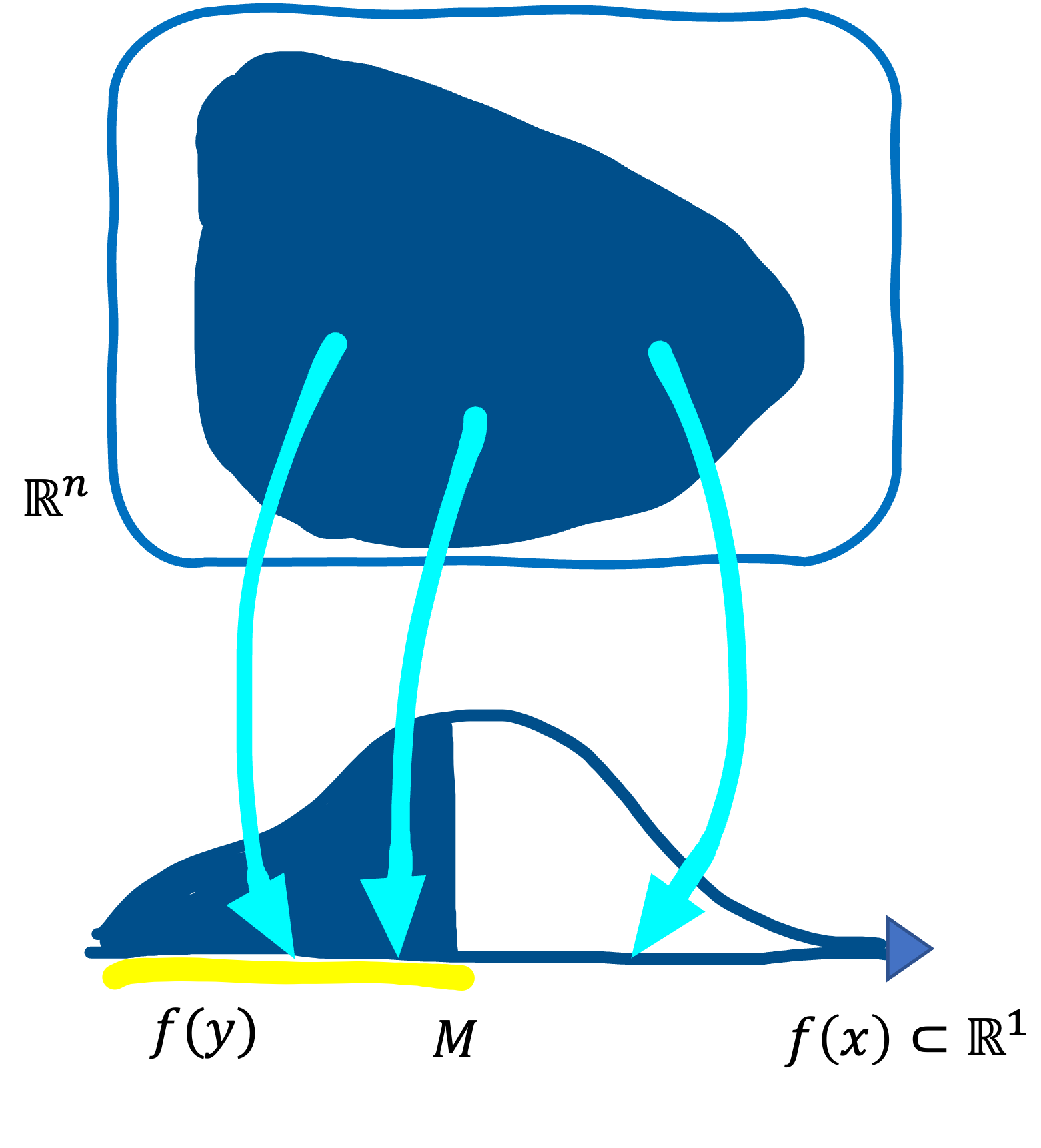 Median of $f(X)$